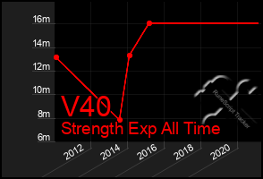 Total Graph of V40