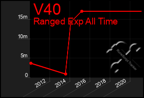 Total Graph of V40