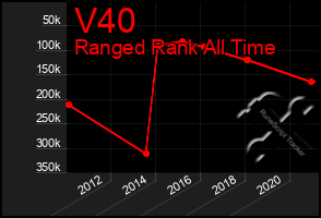 Total Graph of V40