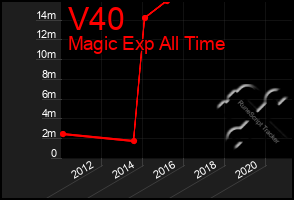 Total Graph of V40