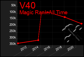 Total Graph of V40