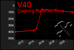 Total Graph of V40