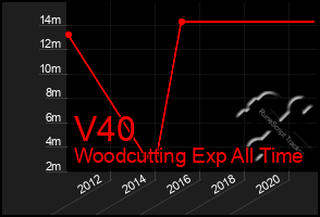 Total Graph of V40