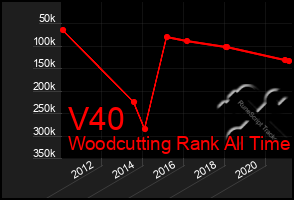 Total Graph of V40