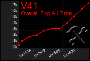 Total Graph of V41