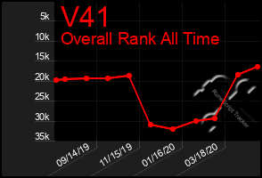 Total Graph of V41