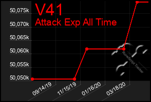 Total Graph of V41