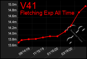 Total Graph of V41