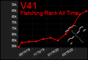 Total Graph of V41