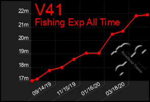 Total Graph of V41