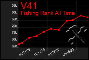 Total Graph of V41