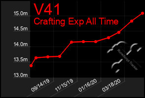 Total Graph of V41