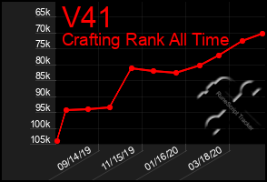 Total Graph of V41