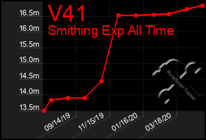 Total Graph of V41