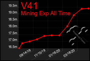 Total Graph of V41