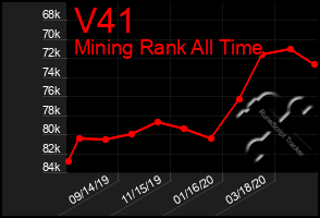 Total Graph of V41