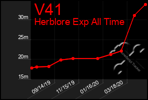 Total Graph of V41