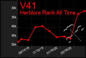 Total Graph of V41