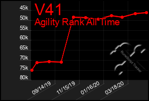 Total Graph of V41