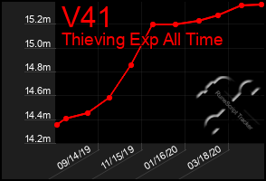 Total Graph of V41