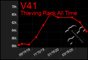 Total Graph of V41