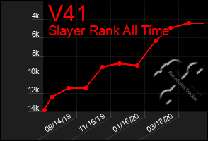 Total Graph of V41