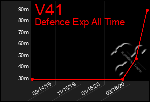 Total Graph of V41