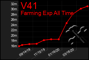 Total Graph of V41