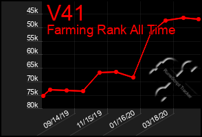 Total Graph of V41