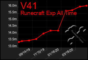 Total Graph of V41