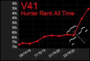 Total Graph of V41