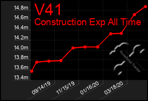 Total Graph of V41