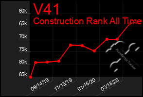 Total Graph of V41