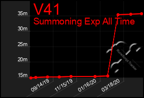 Total Graph of V41