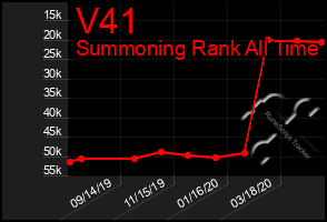 Total Graph of V41