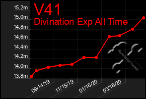 Total Graph of V41