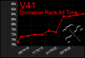 Total Graph of V41