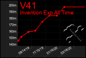 Total Graph of V41