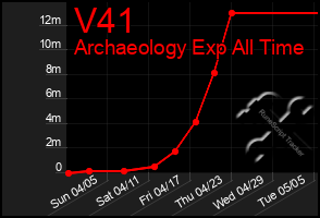 Total Graph of V41