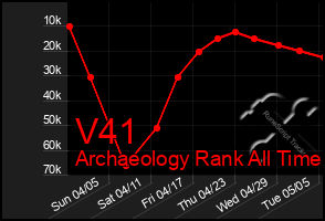 Total Graph of V41