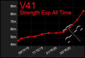 Total Graph of V41