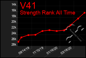 Total Graph of V41