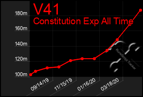 Total Graph of V41