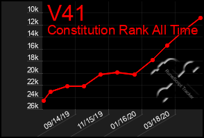 Total Graph of V41