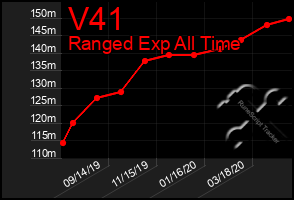 Total Graph of V41