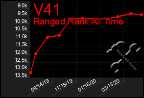 Total Graph of V41