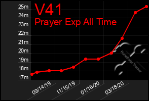 Total Graph of V41