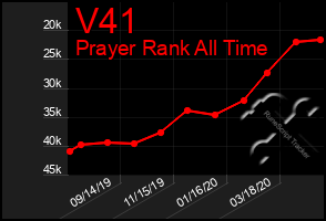 Total Graph of V41