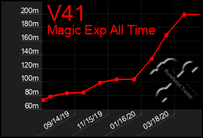 Total Graph of V41