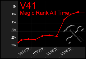 Total Graph of V41